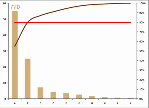 les 20/80 de Pareto ...merci Wilfried ! les 20/80 de Pareto ...merci Wilfried !