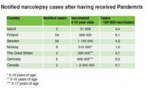 Pandemrix® et NARCOLEPSIE: Trop de cas chez les adolescents vaccinés – Afssaps
