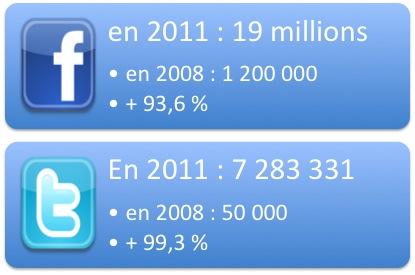 La popularité de Barack Obama a explosé en quatre ans sur les principaux réseaux sociaux. 
