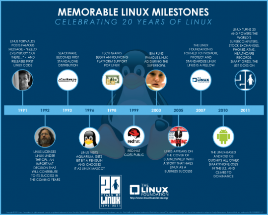linux 20 ans 540x432 Linux fête ses 20 ans !
