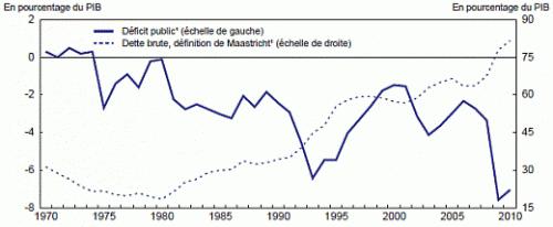 Étude économique de la France 2011