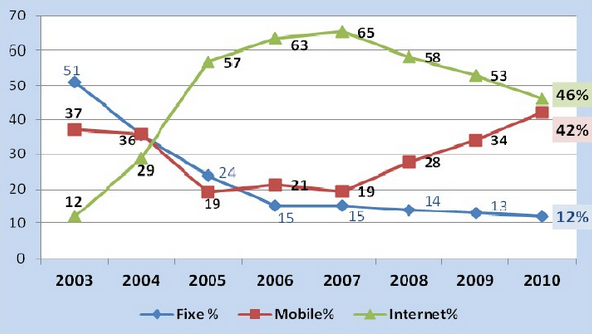 Augmentation du nombre de litiges chez les opérateurs mobiles Augmentation du nombre de litiges chez les opérateurs mobiles