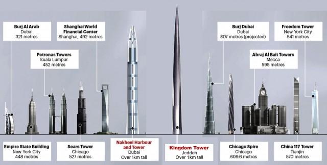 La Kingdom Tower mesurera 1600 mètres de hauteur kingdom tower jeddah