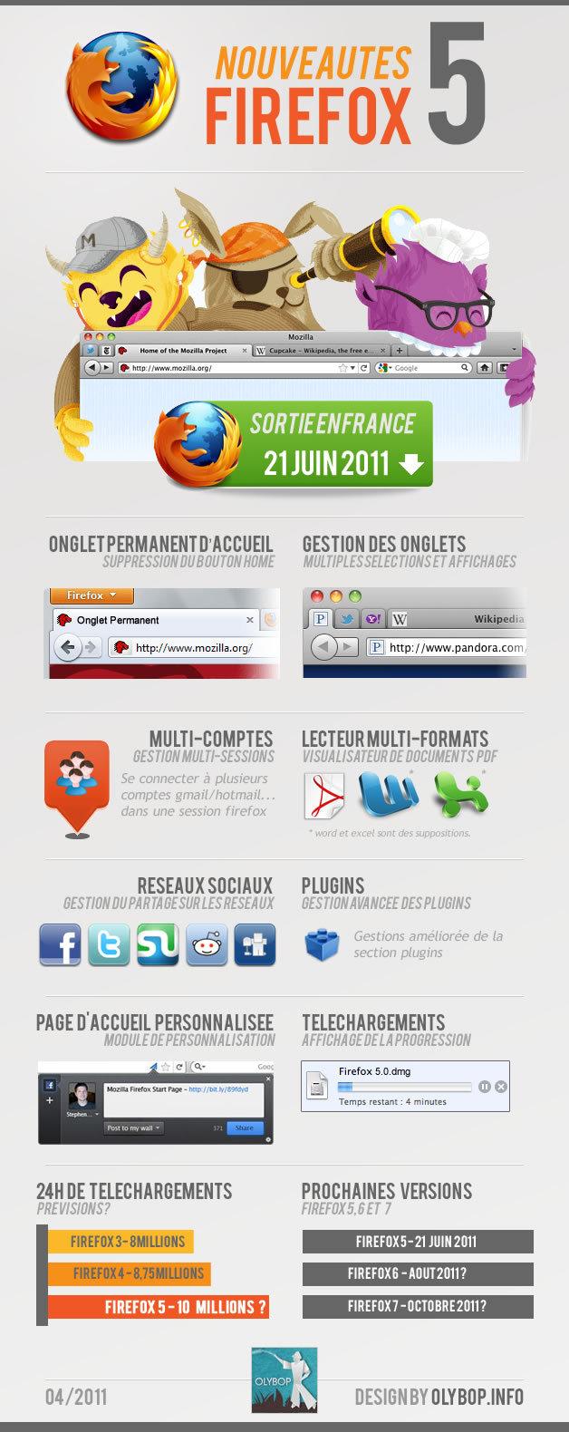Infographie: Les nouveautés de Firefox 5 qui devrait sortir le 21 juin 2011 Infographie: Les nouveautés de Firefox 5 qui devrait sortir le 21 juin 2011