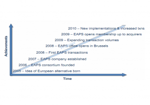 Graphe 2 Interview de M. Peter Blasche, Président d’EAPS (Euro Alliance of Payment Schemes)