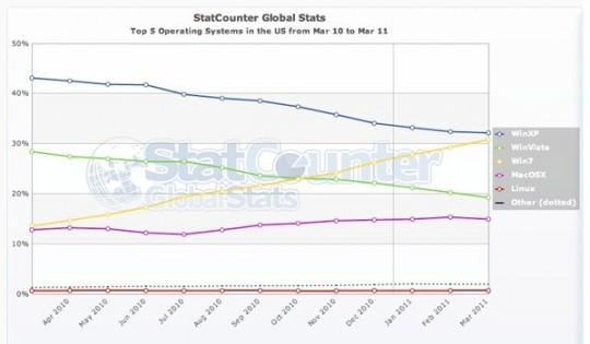 statcounter windows 7 540x315 Windows 7 bientôt devant XP aux Etats Unis