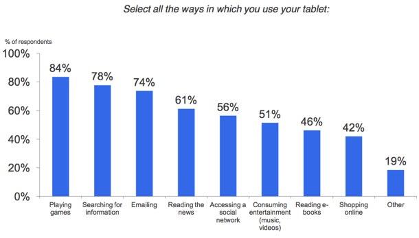 howtablet howtablet Comment utilisez vous votre iPad ?