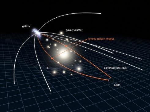 This illustration shows a phenomenon known as gravitational lensing, which is used by astronomers to study very distant and very faint galaxies. Note that the scale has been greatly exaggerated in this diagram. In reality, the distant galaxy is much furth