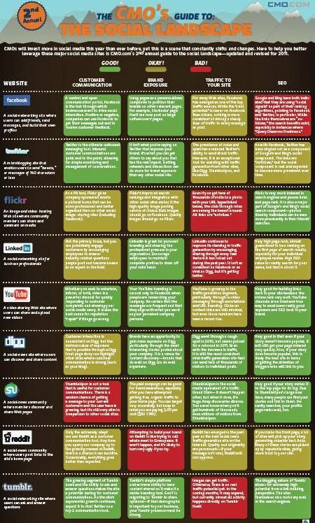 réseaux sociaux Quels réseaux sociaux pour quelle stratégie de présence ?