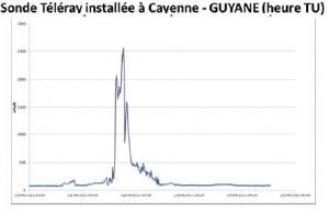 RADIOACTIVITÉ : PIC radioactif relevé en Guyane – IRSN