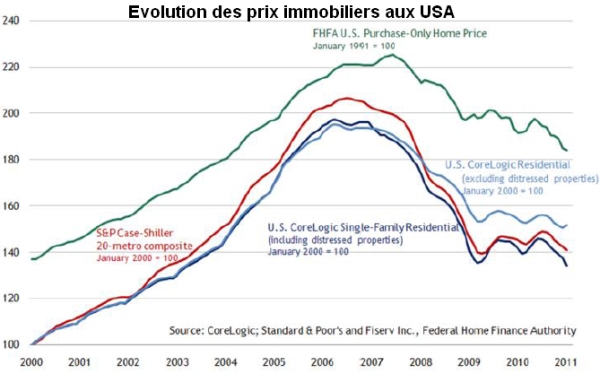 Prix-immobiliers-USA-Jan-2011.png
