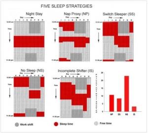 INFIRMIÈRES de NUIT: Un gène clé de l’adaptation au manque de sommeil – PloS ONE