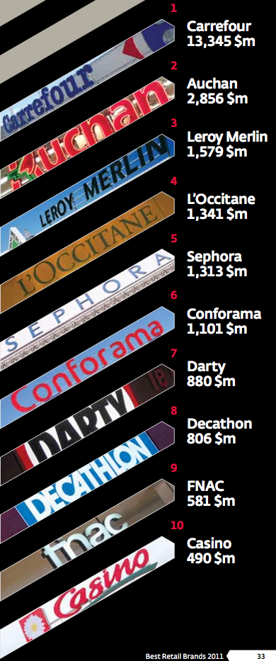 Classement France Enseignes Interbrand Les marques championnes de la Distribution en 2011 – Interbrand