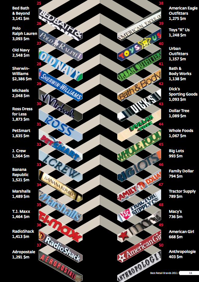 Classement enseignes distribution Interbrand USA 2 Les marques championnes de la Distribution en 2011 – Interbrand