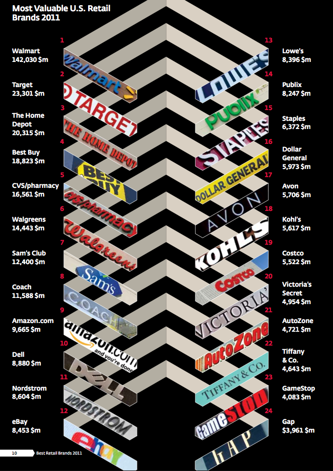 Classement Enseignes Distribution EU 1 Les marques championnes de la Distribution en 2011 – Interbrand