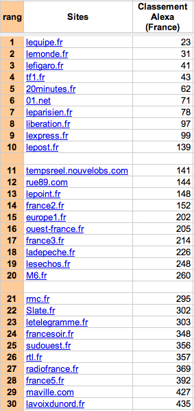 Les 30 premiers sites français selon Alexa