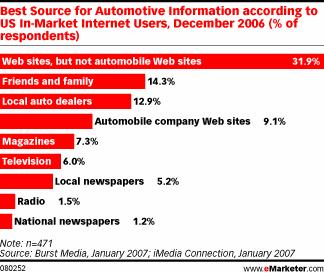 Best Source for Automotive Information according to US In-Market Internet Users, December 2006 (% of respondents)