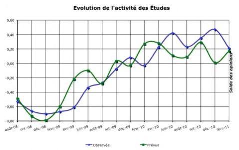ACTIVITE_ETUDES ACTIVITE ETUDES 478x300 Selon les notaires il serait temps de vendre....