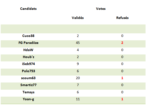 Classement des candidats Et le vainqueur est :
