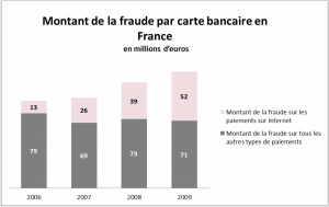 Graphe La sécurité des paiements en ligne