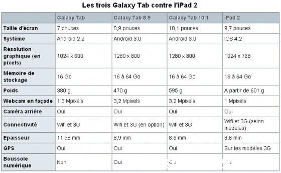 high tech comparatif ipad2 samsung galaxy tab 8.9 IPAD 2, GALAXY TAB 8.9, 10.1 ET LE PORNO ...
