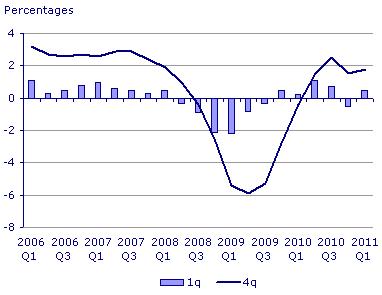 GDP UK q1 2011 Retour modéré de la croissance en UK