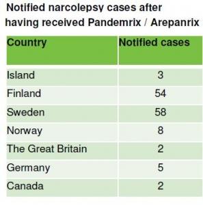 PANDEMRIX®: L’Agence européenne inscrit le risque de narcolepsie  – Afssaps