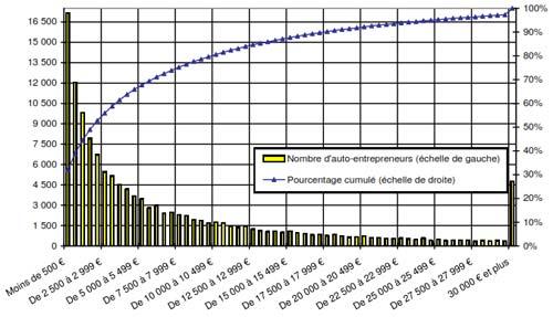Répartition des auto-entrepreneurs relevant des régimes des BNC exerçant une activité du champ des professions libérales en fonction du chiffre d’affaires dégagé en 2010