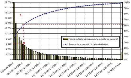 Répartition des auto-entrepreneurs exerçant une activité de prestations en fonction du chiffre d’affaires dégagé en 2010