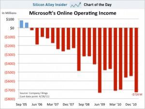 Microsoft continue de perdre de l’argent avec sa division Online