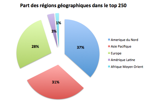 Top 250 produits consommation secteur géographique Les Leaders des Produits de Consommation