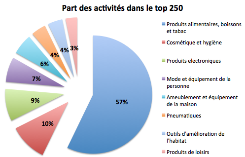 Top 250 produits consommation secteur activité Les Leaders des Produits de Consommation