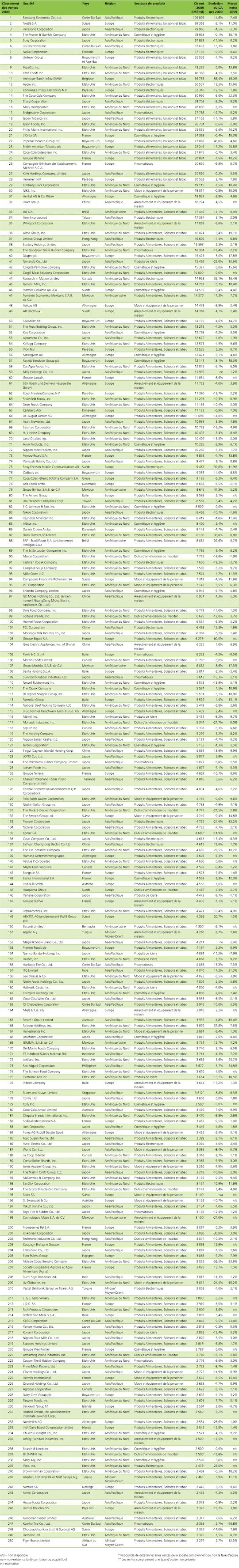 Top 250 industriels produits consommation Les Leaders des Produits de Consommation