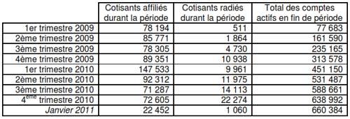 Immatriculations, radiations et nombre de comptes actifs par trimestre à fin janvier 2011 Immatriculations, radiations et nombre de comptes actifs par trimestre à fin janvier 2011