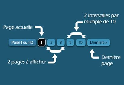 La Pagination de WordPress La Pagination de WordPress