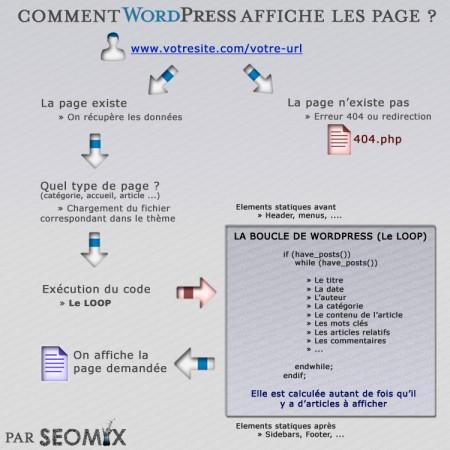 Le Loop de WordPress Le Loop de WordPress (Boucle)