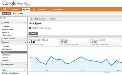 galt blog Wordpress: Comment mesurer la vitesse de votre blogue avec Google Analytics