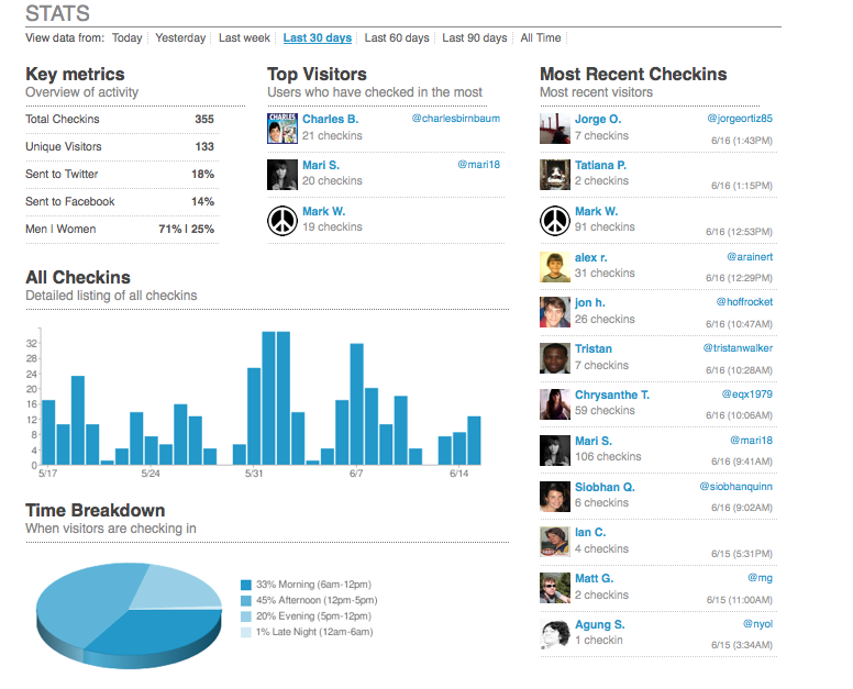 stats ca49fe7b804966fc31d43d0c17557b5d Créer des offres spéciales sur foursquare et attirez de nouveaux clients