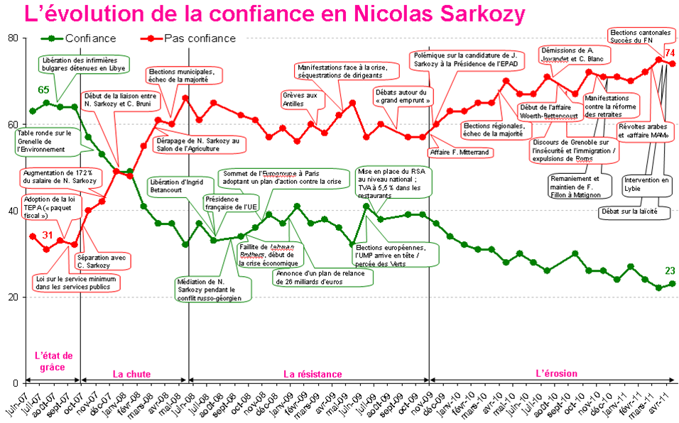 TNS Sofres décortique la popularité de Sarkozy depuis 4 ans