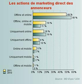 graphique23 Annonceurs & internautes : dernières statistiques de l’e-mailing