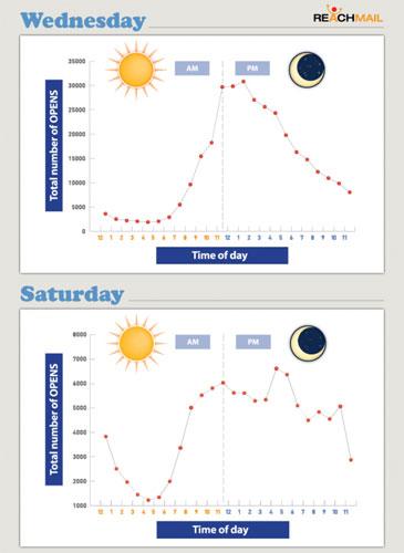 graphique6 Annonceurs & internautes : dernières statistiques de l’e-mailing