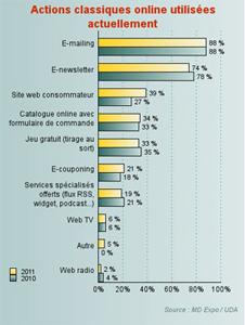 graphique11 Annonceurs & internautes : dernières statistiques de l’e-mailing