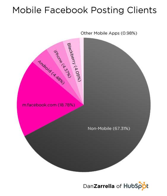mobile fb Facebook: 33% des publications proviennent des utilisateurs mobiles