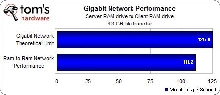 Gigabit : débit théorique et débit entre deux disques virtuels RAM