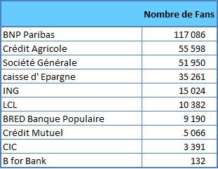 Palmarès des banques sur Facebook tableaubanques
