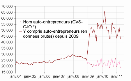 Graph1 Net recul des créations d’entreprises en avril
