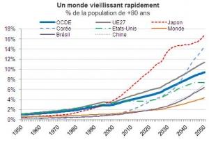 VIEILLISSEMENT et DÉPENDANCE: L’OCDE prévoit un doublement des dépenses d’ici 2050 – OCDE