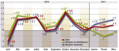 Vente PGC MDD MN 2 familles en perte sur les 10 des PGC FLS