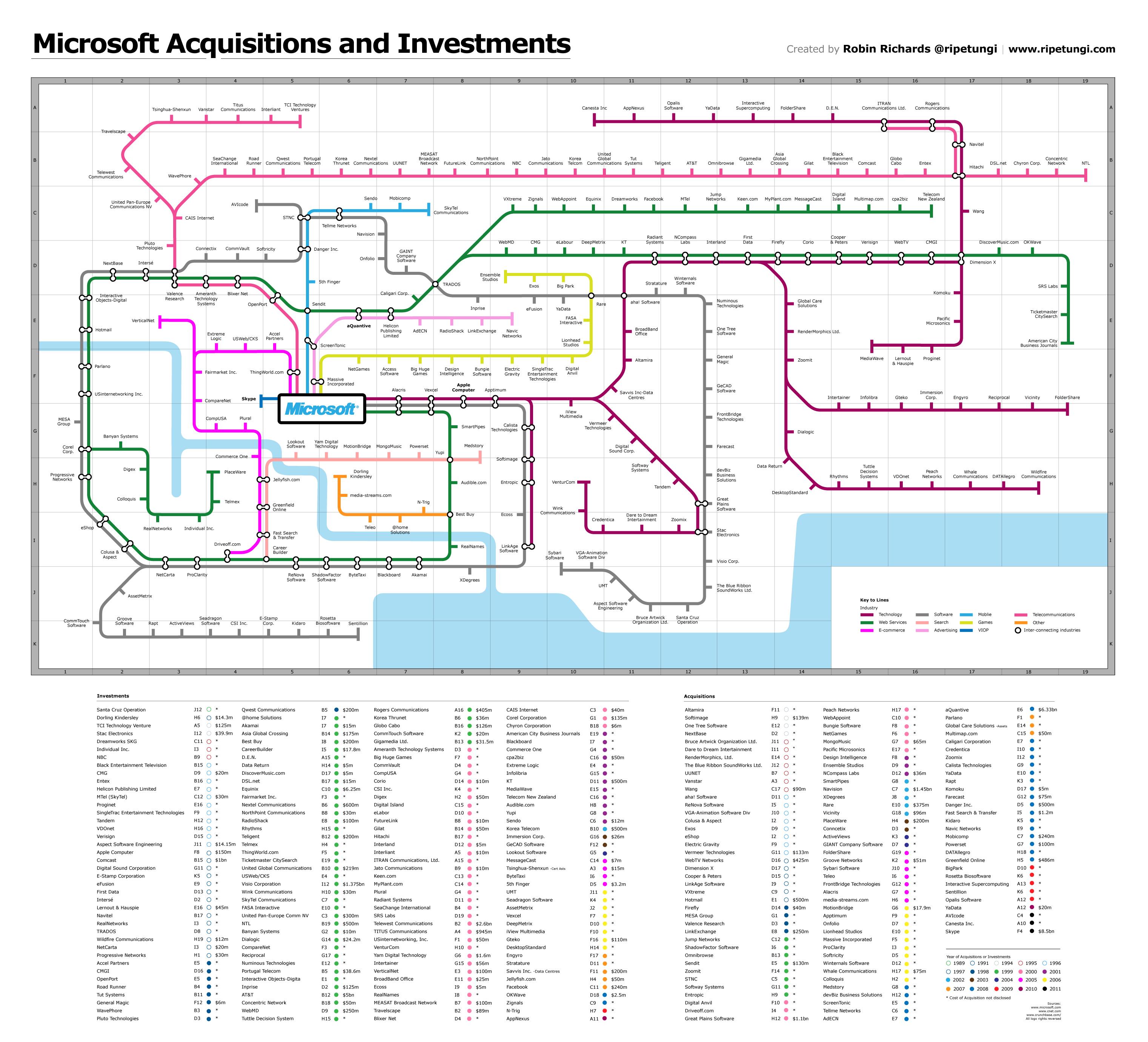 mircosoft-companies Les acquisitions et investissements de Microsoft