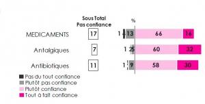 MÉDICAMENT: Seuls 16% des Français leur font tout à fait confiance – Leem